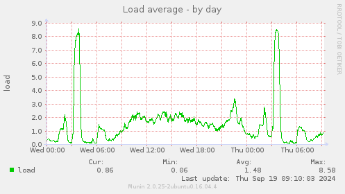 Load average