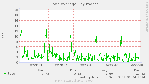 Load average