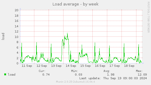 Load average