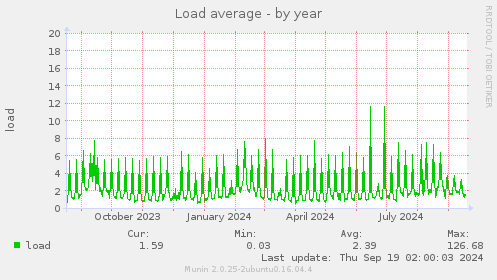 Load average