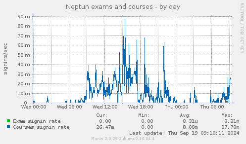 Neptun exams and courses