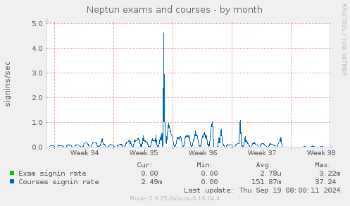 Neptun exams and courses