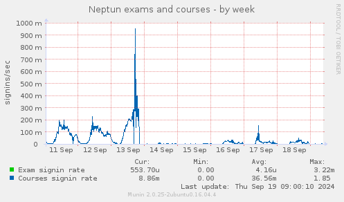 Neptun exams and courses