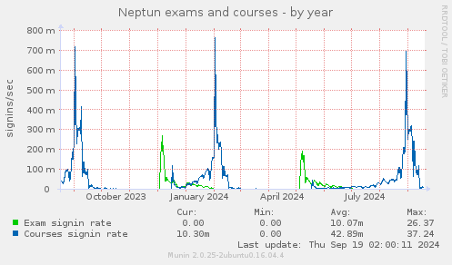 Neptun exams and courses