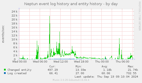 Neptun event log history and entity history