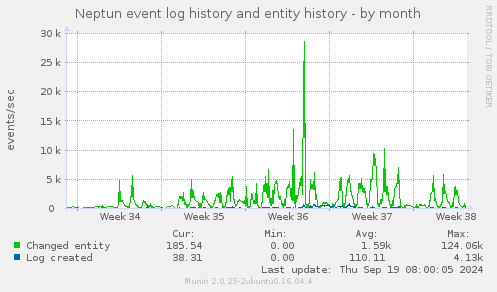 Neptun event log history and entity history