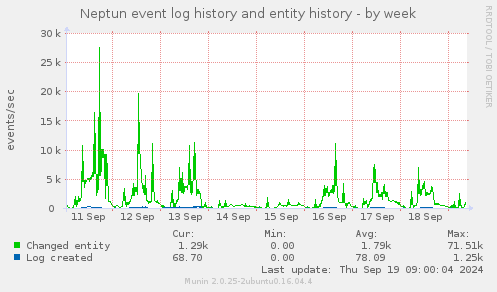 Neptun event log history and entity history