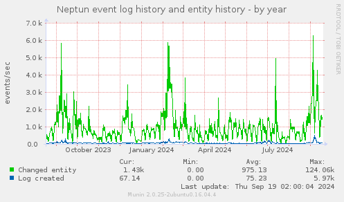 Neptun event log history and entity history