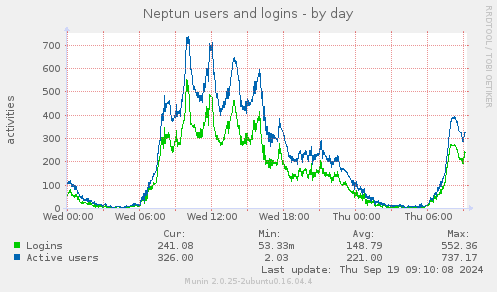 Neptun users and logins