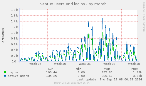 Neptun users and logins