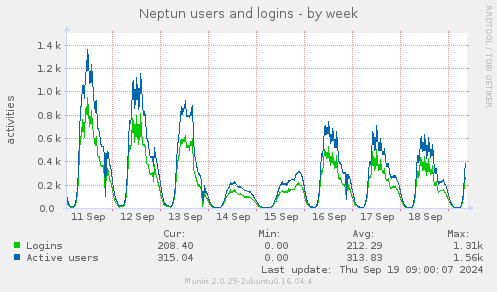 Neptun users and logins