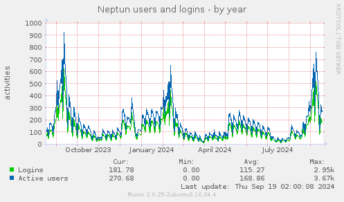 Neptun users and logins