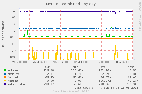 Netstat, combined