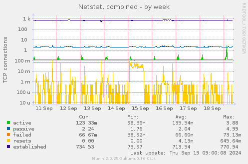 Netstat, combined