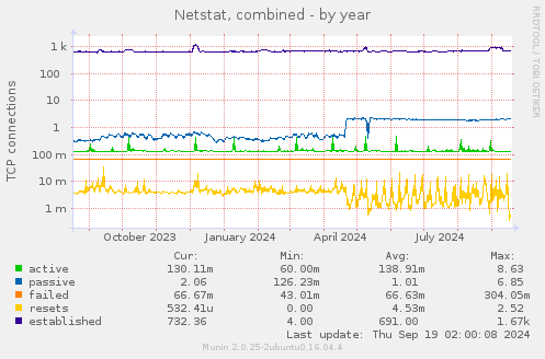 Netstat, combined