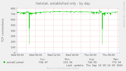 Netstat, established only