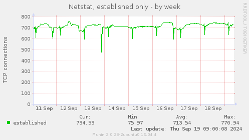 Netstat, established only