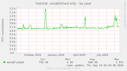 Netstat, established only