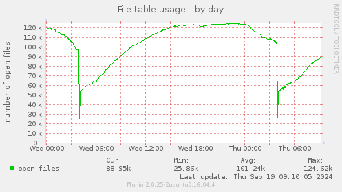 File table usage