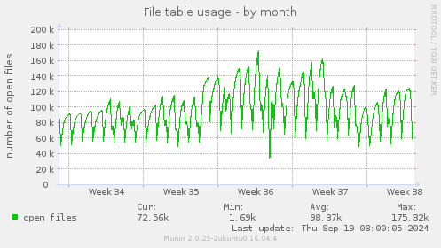 File table usage