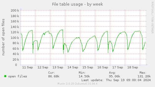 File table usage