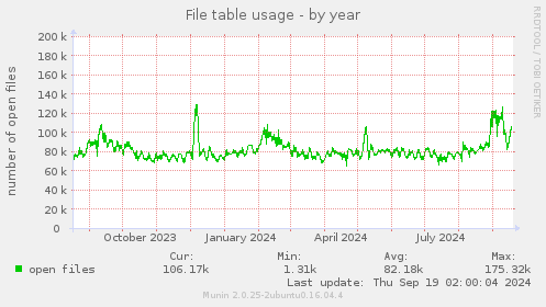 File table usage