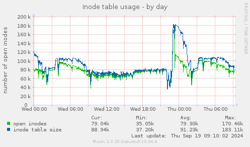 Inode table usage