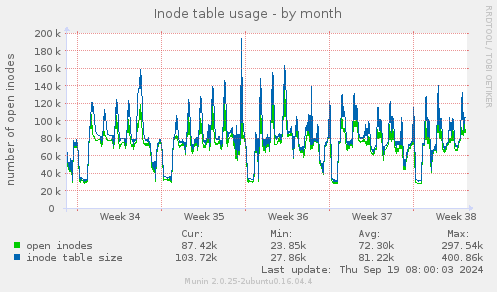 Inode table usage