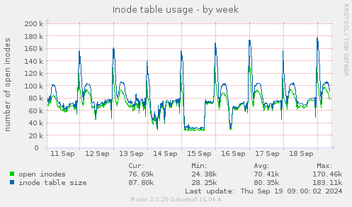 Inode table usage