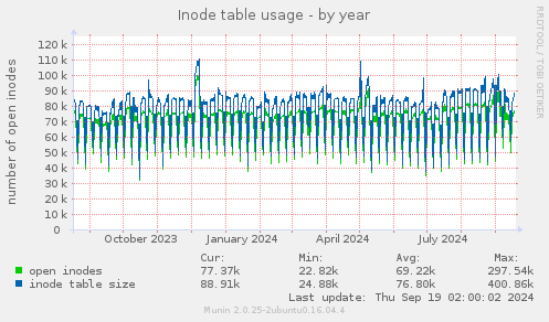 Inode table usage