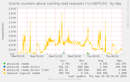 Oracle counters about caching read requests ( to NEPTUN)