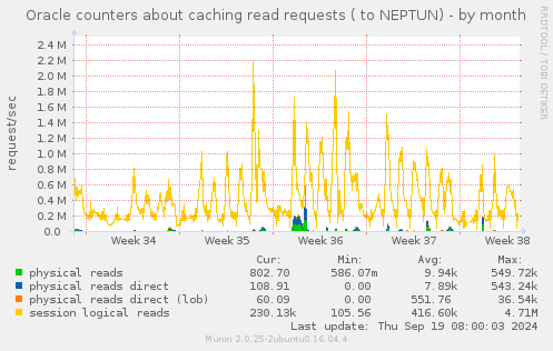 Oracle counters about caching read requests ( to NEPTUN)