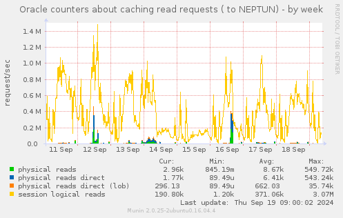 Oracle counters about caching read requests ( to NEPTUN)