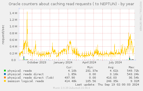 Oracle counters about caching read requests ( to NEPTUN)