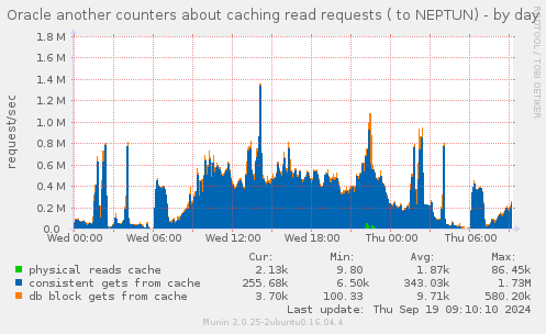 Oracle another counters about caching read requests ( to NEPTUN)