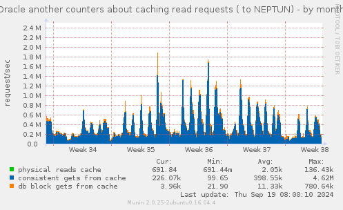 Oracle another counters about caching read requests ( to NEPTUN)