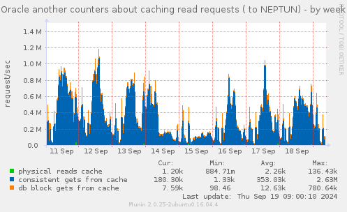 Oracle another counters about caching read requests ( to NEPTUN)