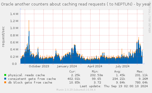 Oracle another counters about caching read requests ( to NEPTUN)