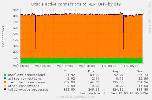 Oracle active connections to NEPTUN