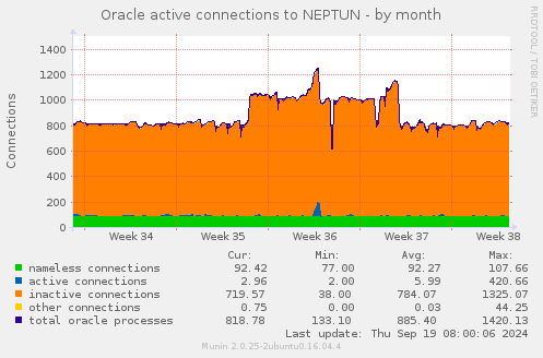 Oracle active connections to NEPTUN