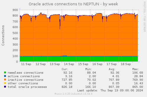 Oracle active connections to NEPTUN