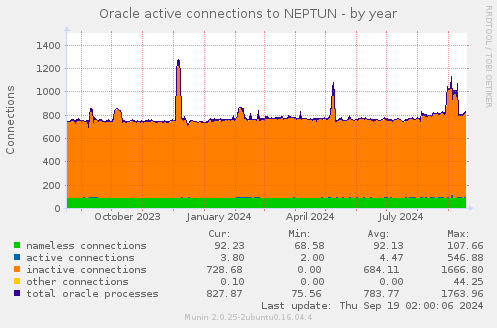 Oracle active connections to NEPTUN