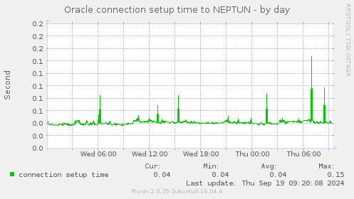 Oracle connection setup time to NEPTUN