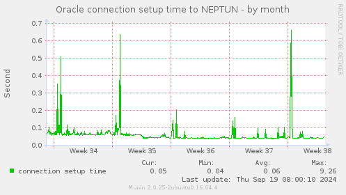 Oracle connection setup time to NEPTUN