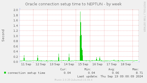 Oracle connection setup time to NEPTUN