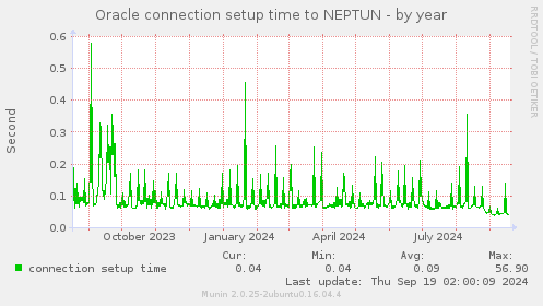 Oracle connection setup time to NEPTUN