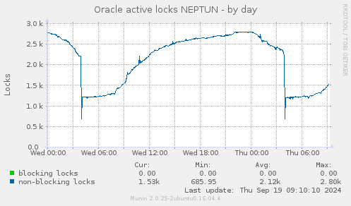 Oracle active locks NEPTUN