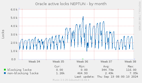 Oracle active locks NEPTUN