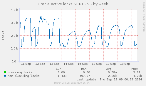 Oracle active locks NEPTUN