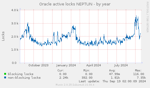 Oracle active locks NEPTUN